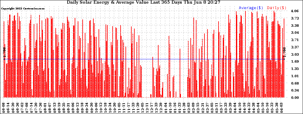 Solar PV/Inverter Performance Daily Solar Energy Production Value Last 365 Days