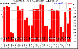 Solar PV/Inverter Performance Daily Solar Energy Production Value