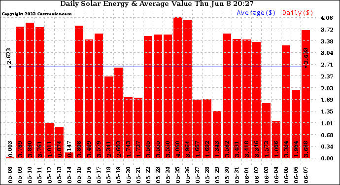 Solar PV/Inverter Performance Daily Solar Energy Production Value