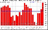 Solar PV/Inverter Performance Monthly Solar Energy Production Average Per Day (KWh)