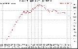 Solar PV/Inverter Performance Outdoor Temperature