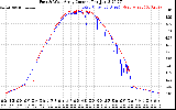 Solar PV/Inverter Performance Photovoltaic Panel Current Output