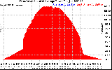 Solar PV/Inverter Performance West Array Actual & Average Power Output