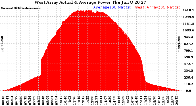 Solar PV/Inverter Performance West Array Actual & Average Power Output