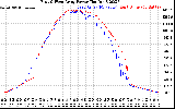 Solar PV/Inverter Performance Photovoltaic Panel Power Output