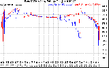 Solar PV/Inverter Performance Photovoltaic Panel Voltage Output