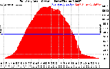 Solar PV/Inverter Performance East Array Actual & Average Power Output