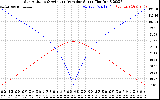 Solar PV/Inverter Performance Sun Altitude Angle & Azimuth Angle