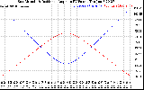 Solar PV/Inverter Performance Sun Altitude Angle & Sun Incidence Angle on PV Panels