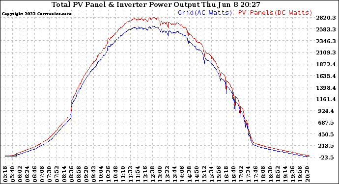 Solar PV/Inverter Performance PV Panel Power Output & Inverter Power Output