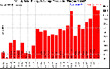 Solar PV/Inverter Performance Weekly Solar Energy Production