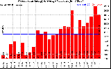 Solar PV/Inverter Performance Weekly Solar Energy Production Value