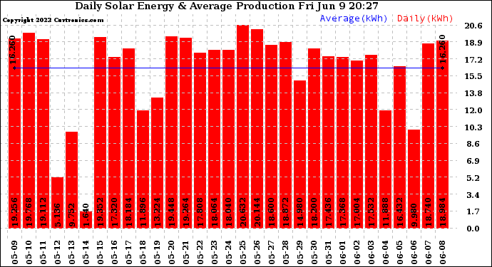 Solar PV/Inverter Performance Daily Solar Energy Production