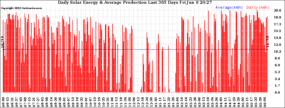 Solar PV/Inverter Performance Daily Solar Energy Production Last 365 Days