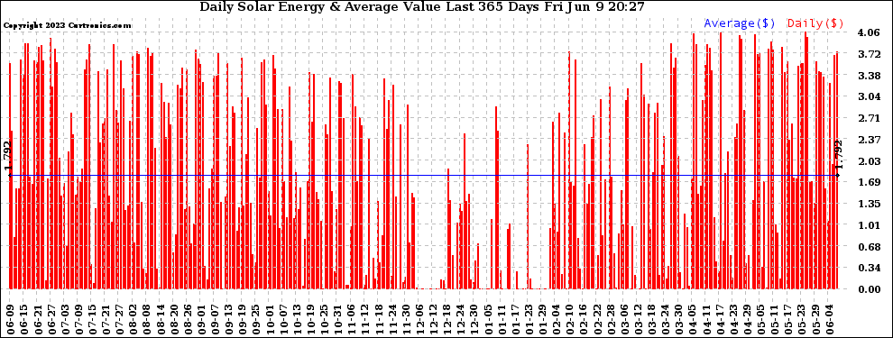 Solar PV/Inverter Performance Daily Solar Energy Production Value Last 365 Days