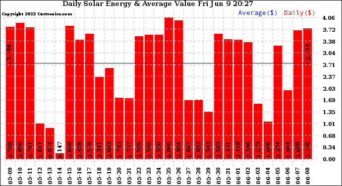 Solar PV/Inverter Performance Daily Solar Energy Production Value