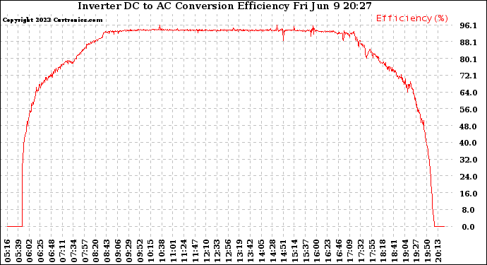 Solar PV/Inverter Performance Inverter DC to AC Conversion Efficiency