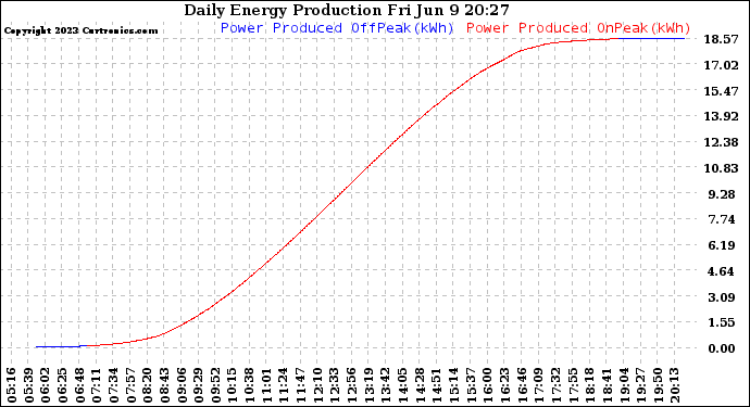 Solar PV/Inverter Performance Daily Energy Production