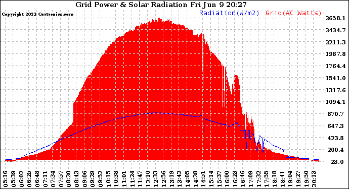 Solar PV/Inverter Performance Grid Power & Solar Radiation