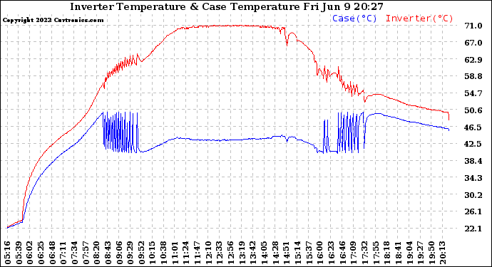 Solar PV/Inverter Performance Inverter Operating Temperature