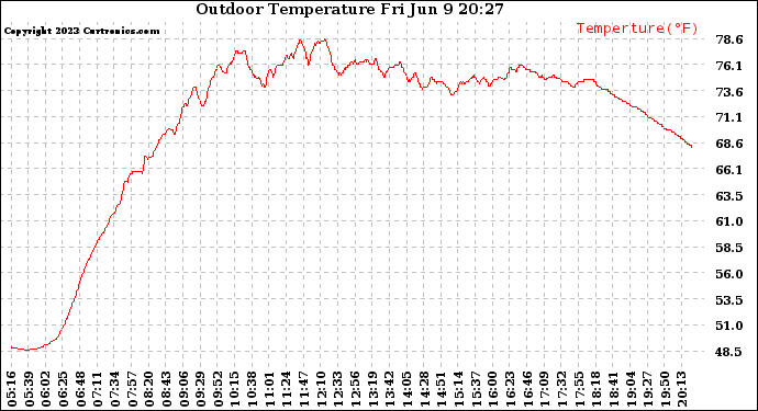 Solar PV/Inverter Performance Outdoor Temperature