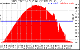 Solar PV/Inverter Performance Solar Radiation & Day Average per Minute