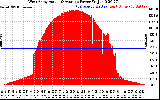 Solar PV/Inverter Performance West Array Actual & Average Power Output