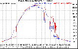 Solar PV/Inverter Performance Photovoltaic Panel Power Output