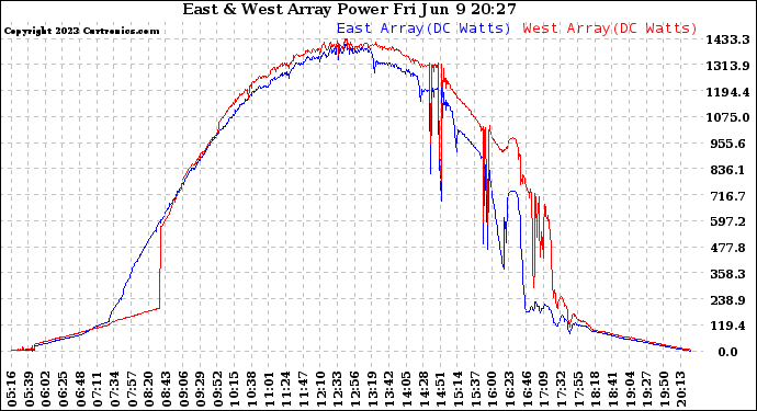 Solar PV/Inverter Performance Photovoltaic Panel Power Output