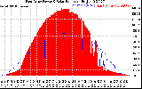 Solar PV/Inverter Performance East Array Power Output & Solar Radiation