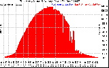 Solar PV/Inverter Performance East Array Actual & Average Power Output