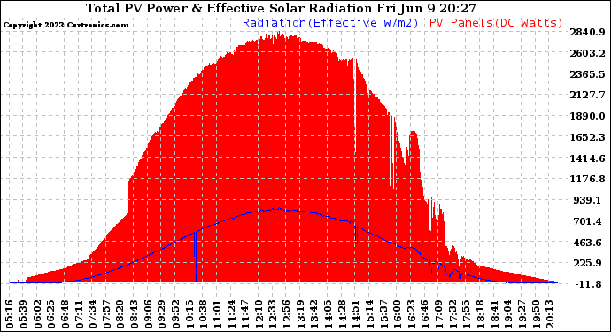 Solar PV/Inverter Performance Total PV Panel Power Output & Effective Solar Radiation