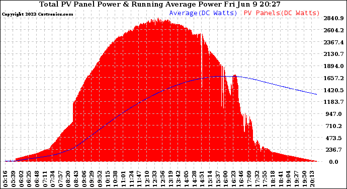 Solar PV/Inverter Performance Total PV Panel & Running Average Power Output