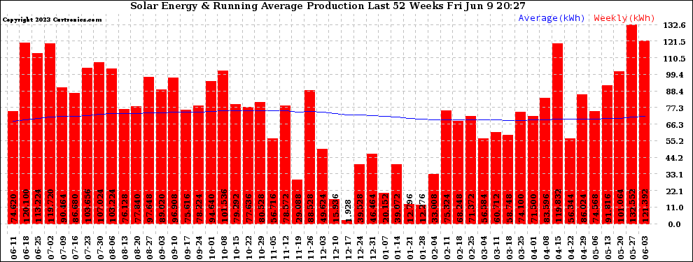 Solar PV/Inverter Performance Weekly Solar Energy Production Running Average Last 52 Weeks