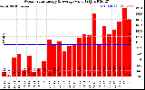 Solar PV/Inverter Performance Weekly Solar Energy Production Value