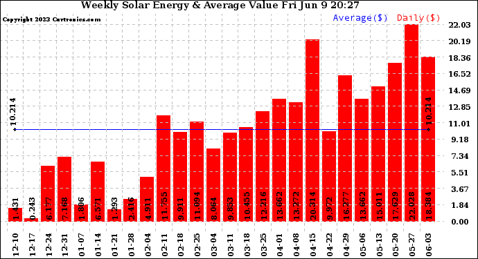 Solar PV/Inverter Performance Weekly Solar Energy Production Value