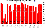 Solar PV/Inverter Performance Daily Solar Energy Production