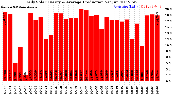 Solar PV/Inverter Performance Daily Solar Energy Production