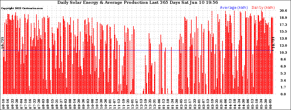 Solar PV/Inverter Performance Daily Solar Energy Production Last 365 Days