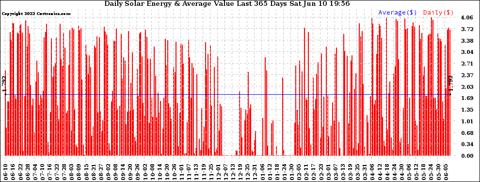 Solar PV/Inverter Performance Daily Solar Energy Production Value Last 365 Days