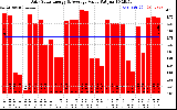 Solar PV/Inverter Performance Daily Solar Energy Production Value