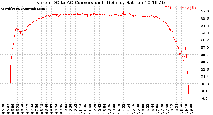 Solar PV/Inverter Performance Inverter DC to AC Conversion Efficiency