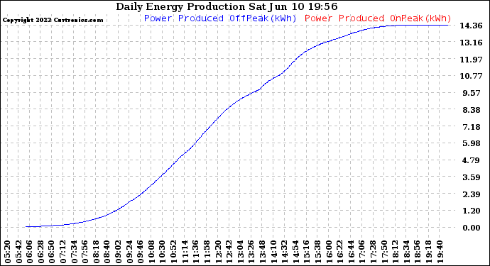 Solar PV/Inverter Performance Daily Energy Production