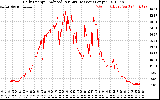 Solar PV/Inverter Performance Daily Energy Production Per Minute