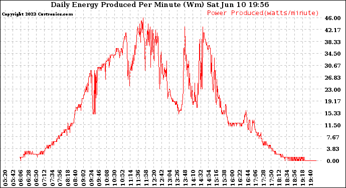 Solar PV/Inverter Performance Daily Energy Production Per Minute