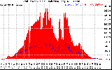 Solar PV/Inverter Performance Grid Power & Solar Radiation