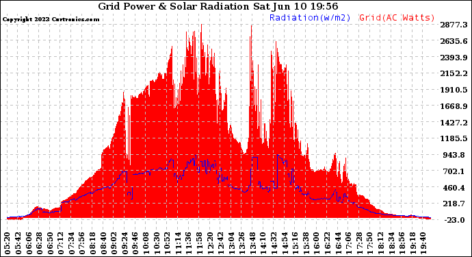 Solar PV/Inverter Performance Grid Power & Solar Radiation