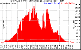 Solar PV/Inverter Performance Inverter Power Output