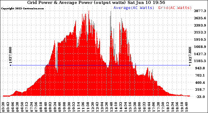 Solar PV/Inverter Performance Inverter Power Output