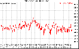 Solar PV/Inverter Performance Grid Voltage